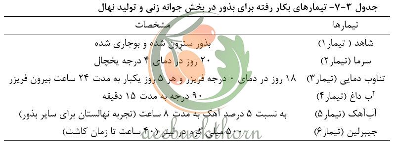 تیمارهای بکار رفته برای بذور در بخش جوانه زنی و تولید نهال