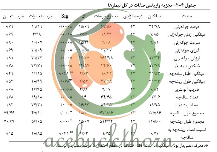 جدول 4-2– تجزیه واریانس صفات در کل تیمارها